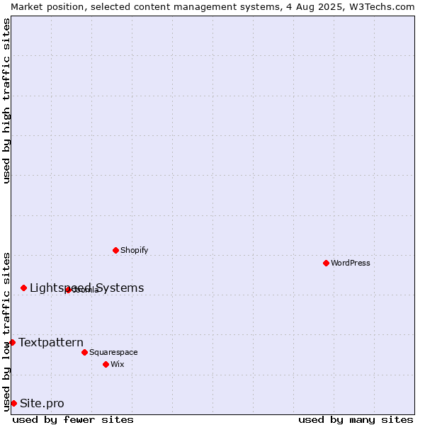 Market position of Lightspeed Systems vs. Site.pro vs. Textpattern