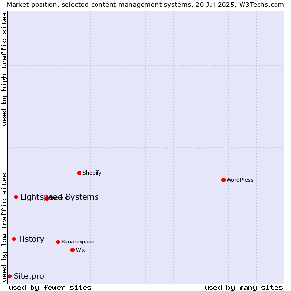 Market position of Lightspeed Systems vs. Tistory vs. Site.pro