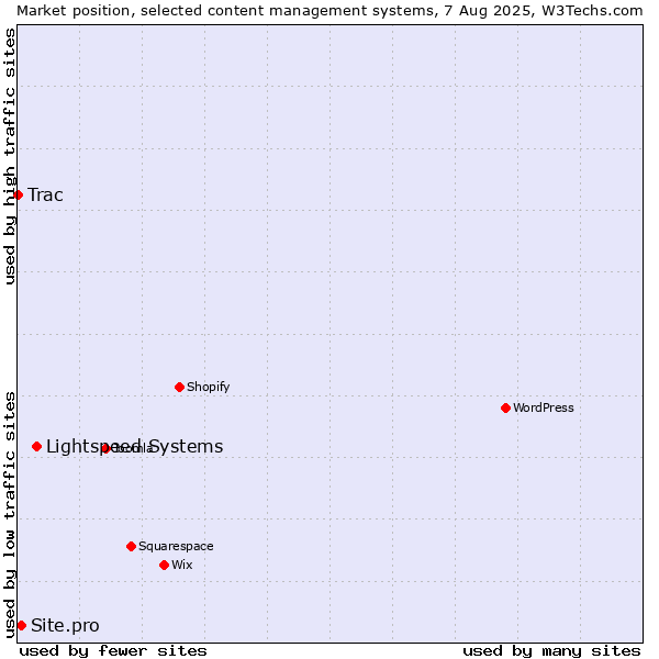 Market position of Lightspeed Systems vs. Site.pro vs. Trac