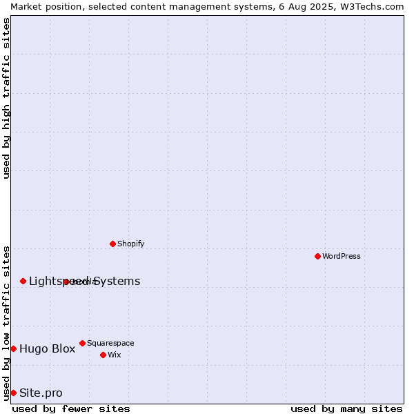 Market position of Lightspeed Systems vs. Hugo Blox vs. Site.pro