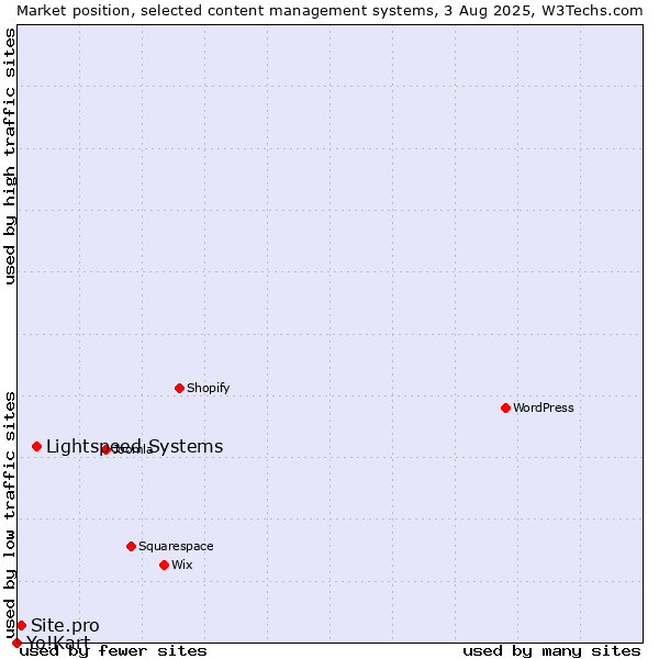 Market position of Lightspeed Systems vs. Site.pro vs. Yo!Kart
