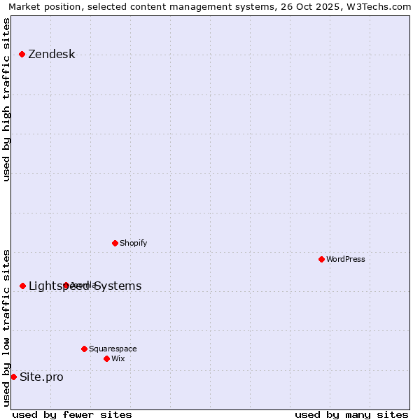 Market position of Lightspeed Systems vs. Zendesk vs. Site.pro