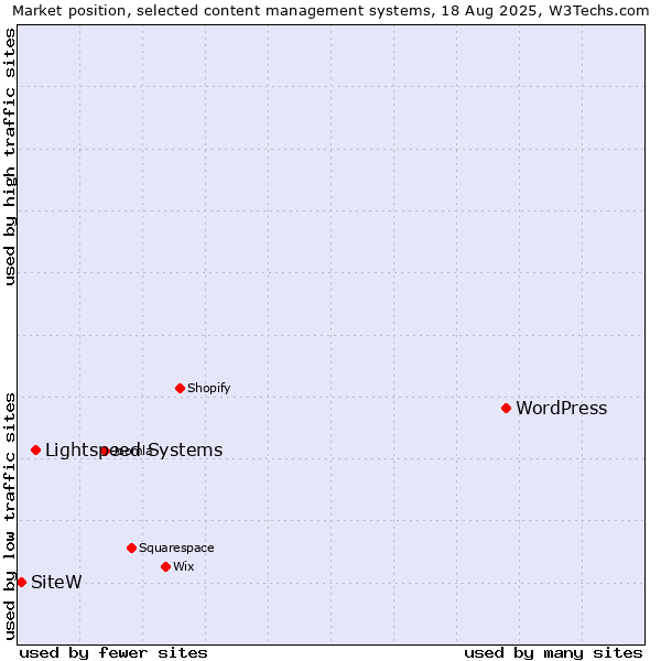 Market position of WordPress vs. Lightspeed Systems vs. SiteW