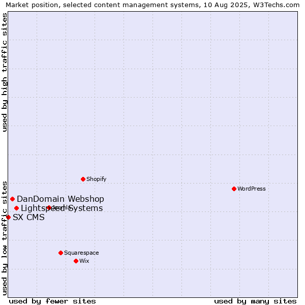 Market position of Lightspeed Systems vs. DanDomain Webshop vs. SX CMS