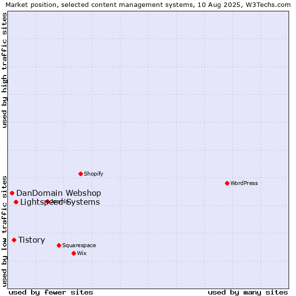 Market position of Lightspeed Systems vs. Tistory vs. DanDomain Webshop