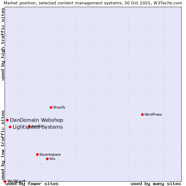 Market position of Lightspeed Systems vs. DanDomain Webshop vs. Yo!Kart