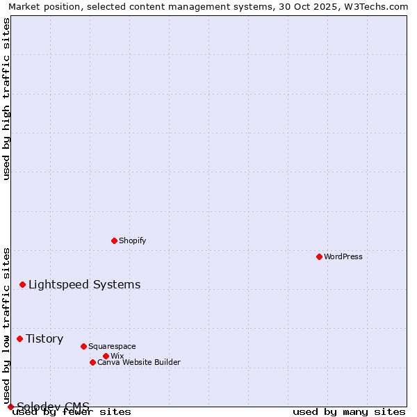 Market position of Lightspeed Systems vs. Tistory vs. Solodev CMS