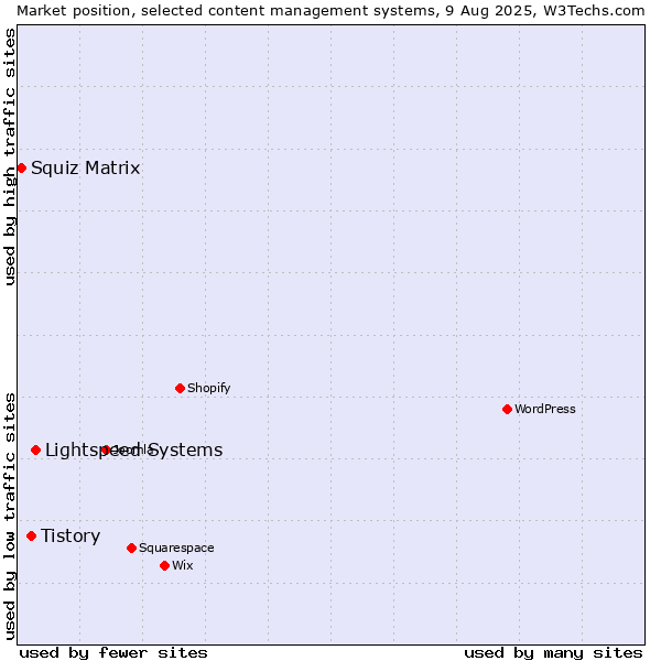 Market position of Lightspeed Systems vs. Tistory vs. Squiz Matrix