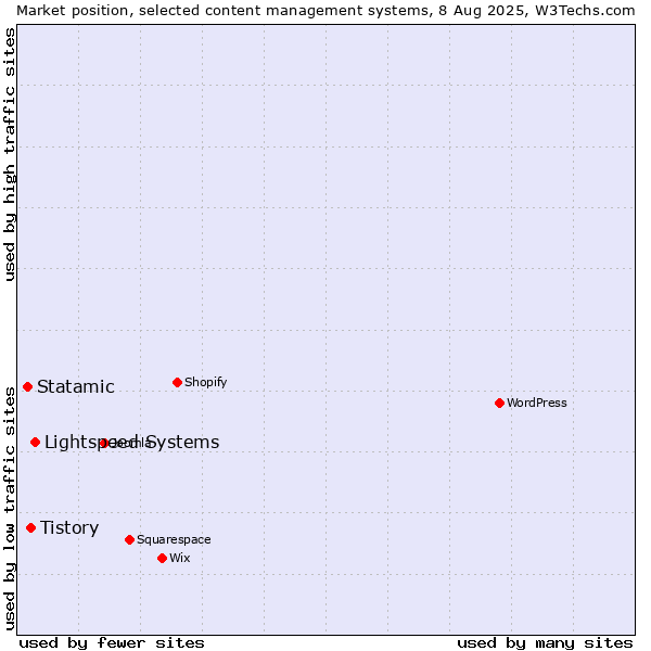 Market position of Lightspeed Systems vs. Tistory vs. Statamic