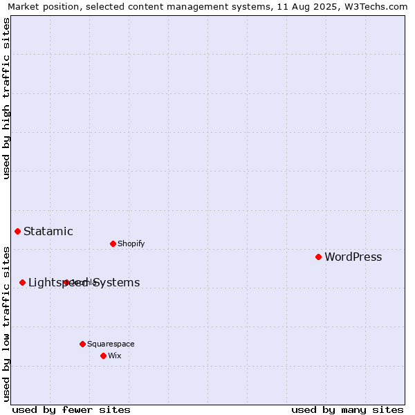 Market position of WordPress vs. Lightspeed Systems vs. Statamic