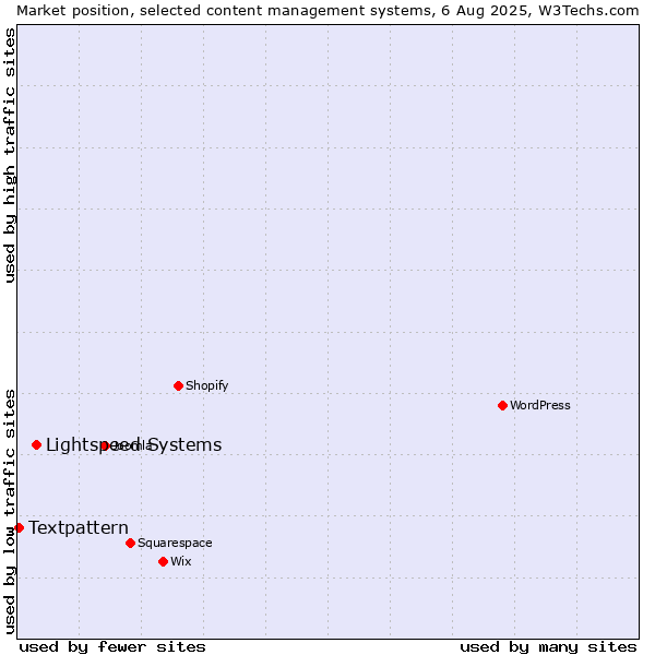 Market position of Lightspeed Systems vs. Textpattern