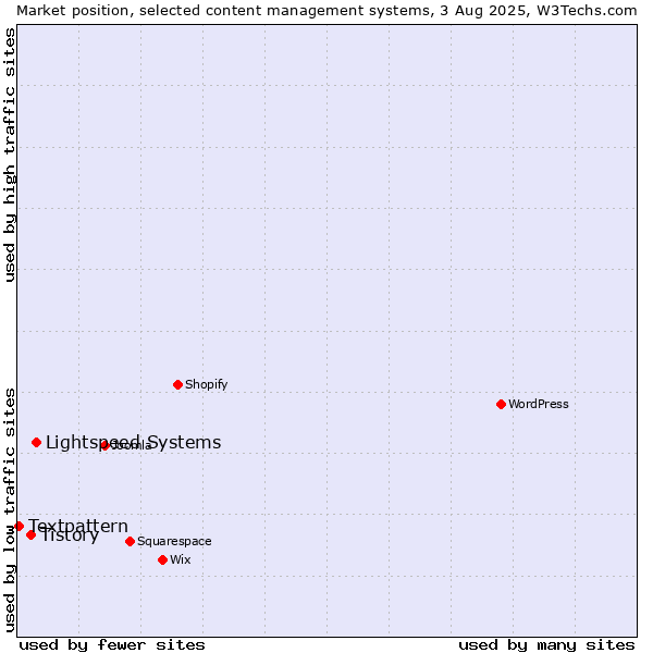 Market position of Lightspeed Systems vs. Tistory vs. Textpattern
