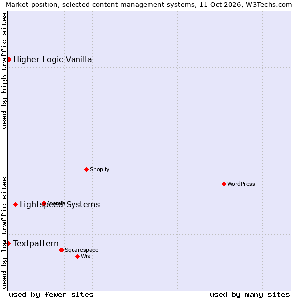 Market position of Lightspeed Systems vs. Higher Logic Vanilla vs. Textpattern