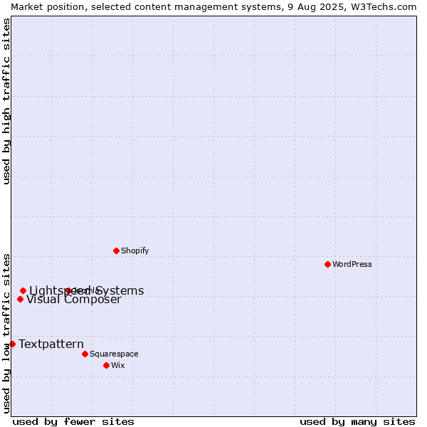 Market position of Lightspeed Systems vs. Visual Composer vs. Textpattern