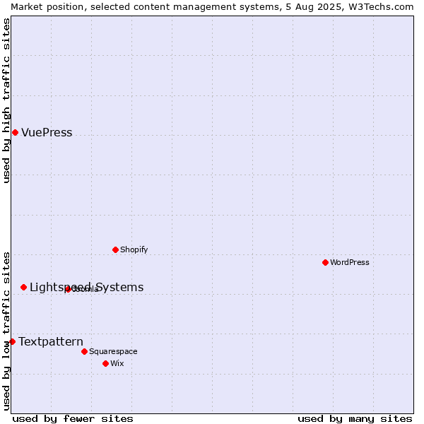 Market position of Lightspeed Systems vs. VuePress vs. Textpattern