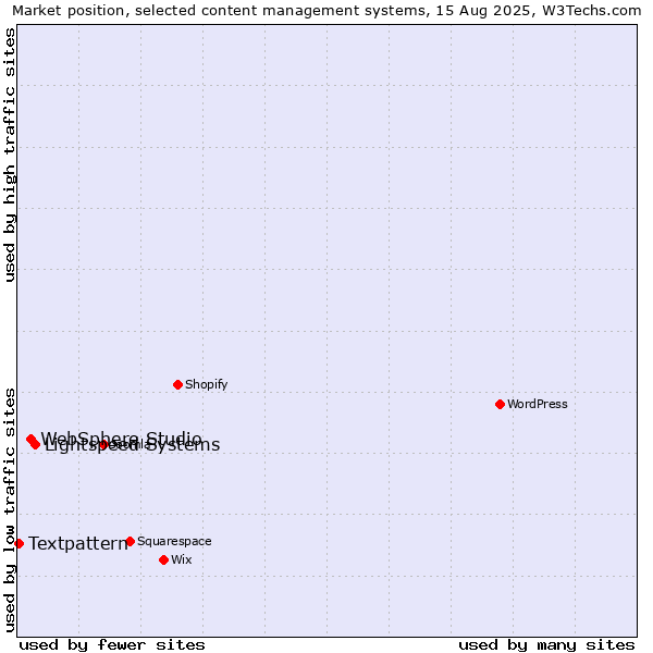 Market position of Lightspeed Systems vs. WebSphere Studio vs. Textpattern