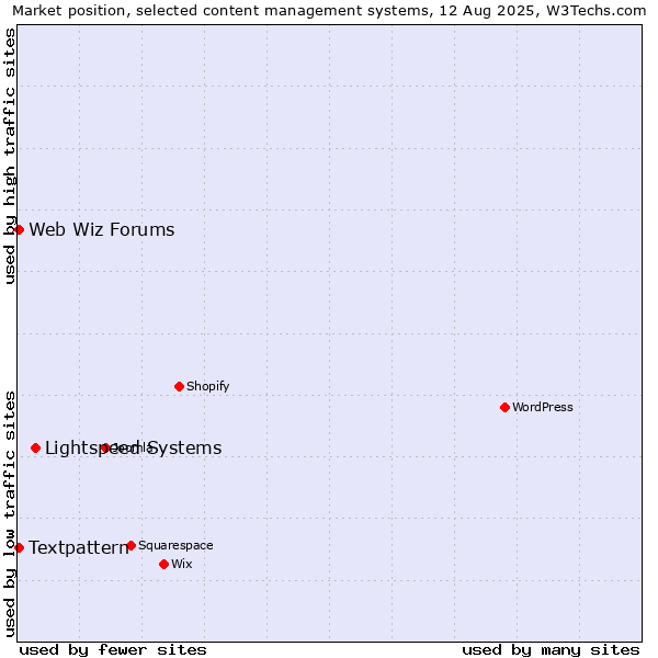 Market position of Lightspeed Systems vs. Textpattern vs. Web Wiz Forums