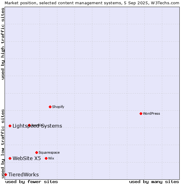 Market position of Lightspeed Systems vs. WebSite X5 vs. TieredWorks