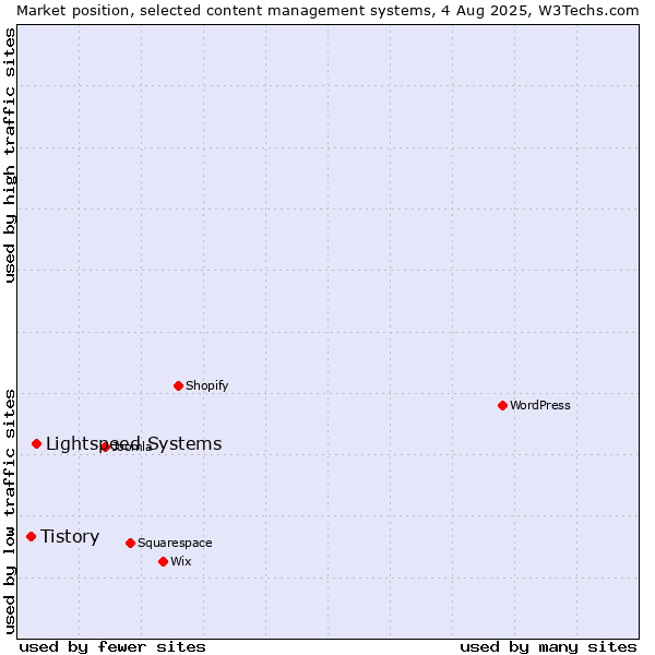 Market position of Lightspeed Systems vs. Tistory