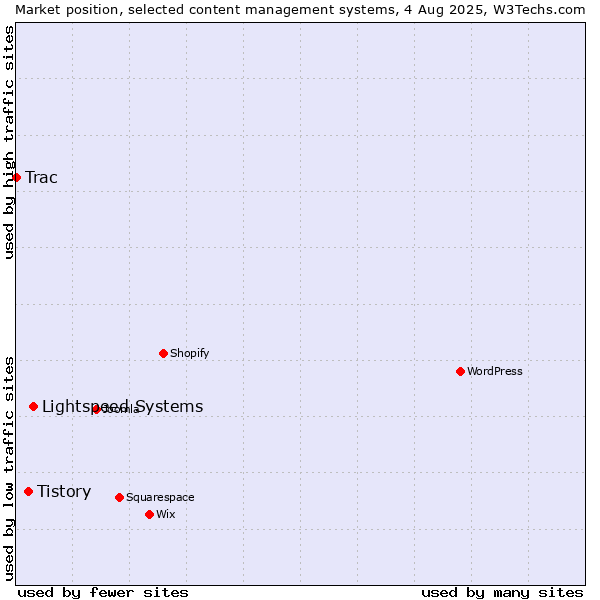 Market position of Lightspeed Systems vs. Tistory vs. Trac