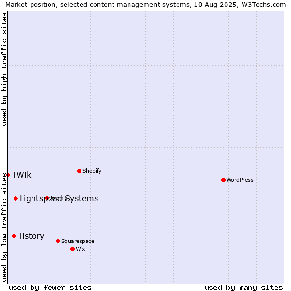 Market position of Lightspeed Systems vs. Tistory vs. TWiki