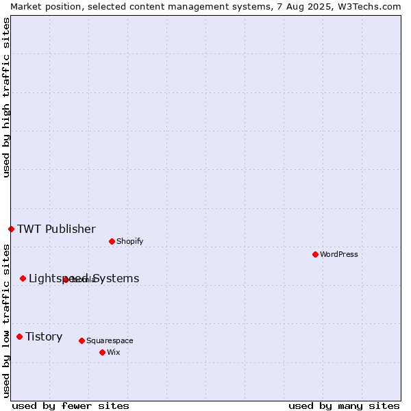 Market position of Lightspeed Systems vs. Tistory vs. TWT Publisher