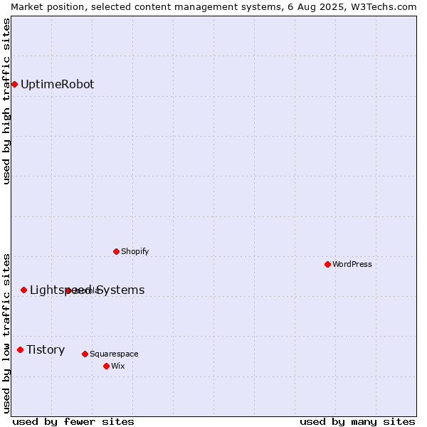 Market position of Lightspeed Systems vs. Tistory vs. UptimeRobot