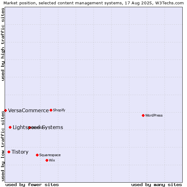 Market position of Lightspeed Systems vs. Tistory vs. VersaCommerce