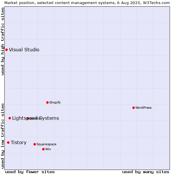 Market position of Lightspeed Systems vs. Tistory vs. Visual Studio