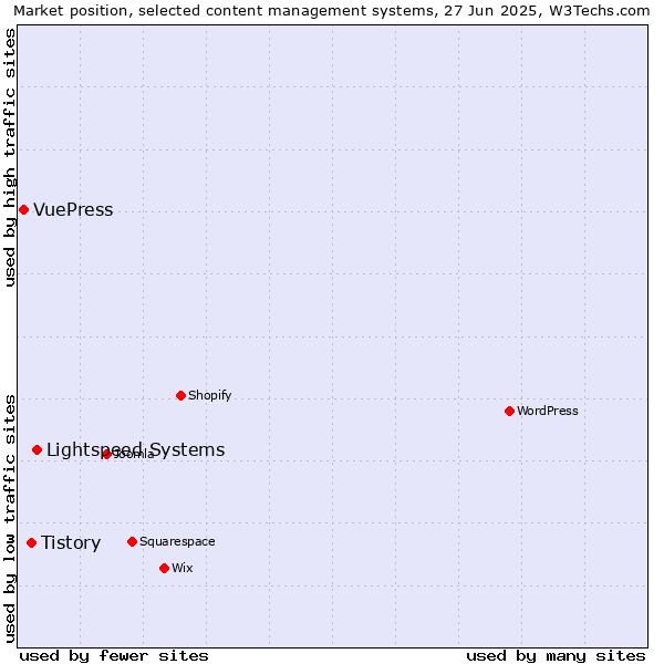 Market position of Lightspeed Systems vs. Tistory vs. VuePress