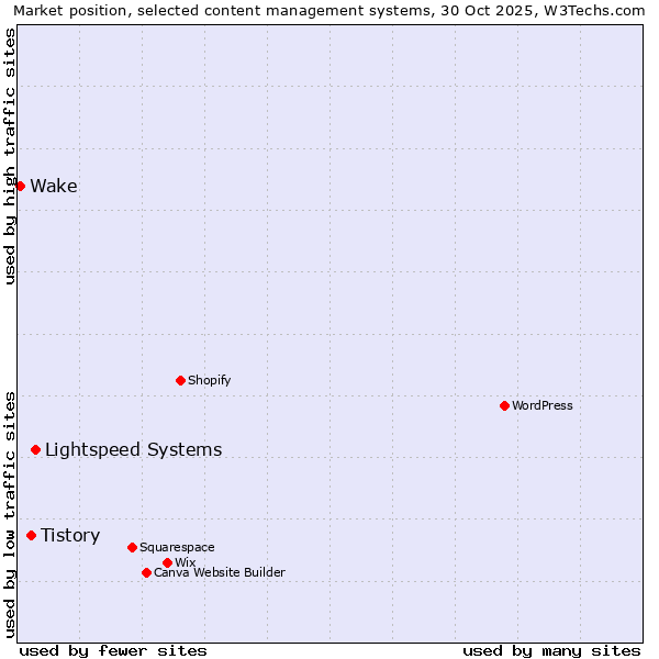 Market position of Lightspeed Systems vs. Tistory vs. Wake