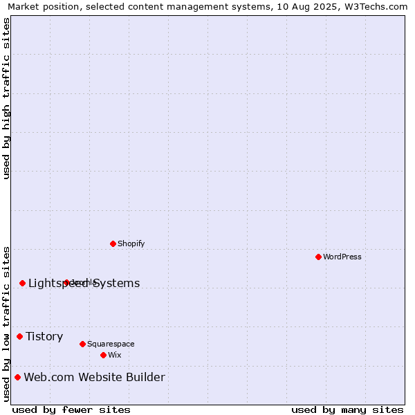 Market position of Lightspeed Systems vs. Tistory vs. Web.com Website Builder