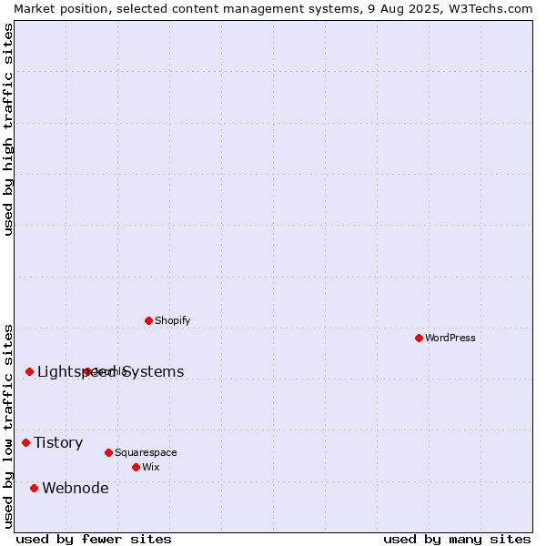 Market position of Webnode vs. Lightspeed Systems vs. Tistory