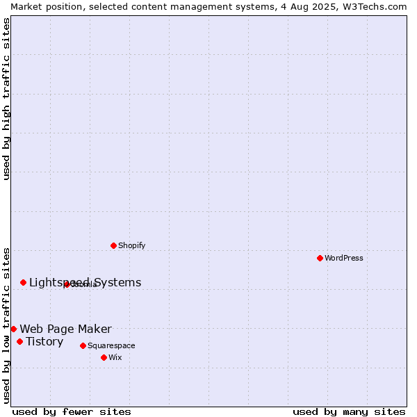 Market position of Lightspeed Systems vs. Tistory vs. Web Page Maker