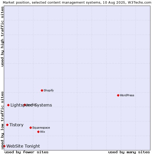 Market position of Lightspeed Systems vs. Tistory vs. WebSite Tonight