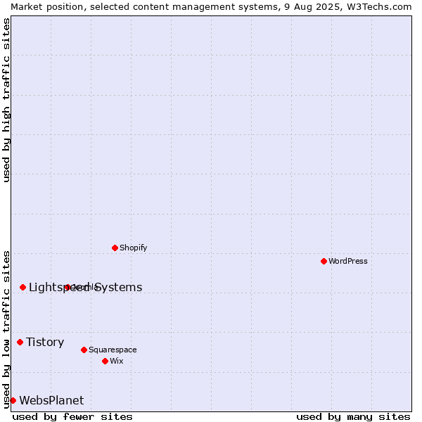 Market position of Lightspeed Systems vs. Tistory vs. WebsPlanet