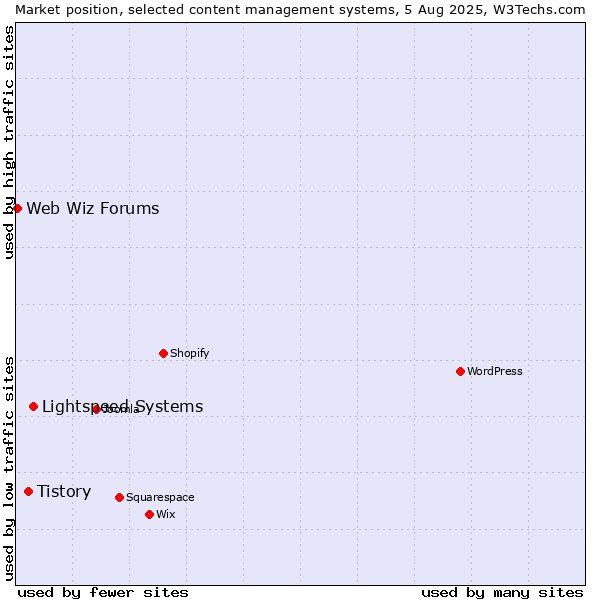 Market position of Lightspeed Systems vs. Tistory vs. Web Wiz Forums