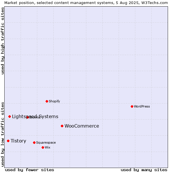 Market position of WooCommerce vs. Lightspeed Systems vs. Tistory
