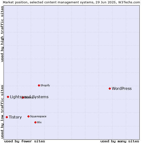Market position of WordPress vs. Lightspeed Systems vs. Tistory