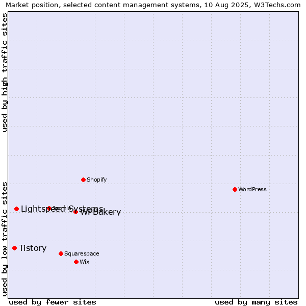 Market position of WPBakery vs. Lightspeed Systems vs. Tistory