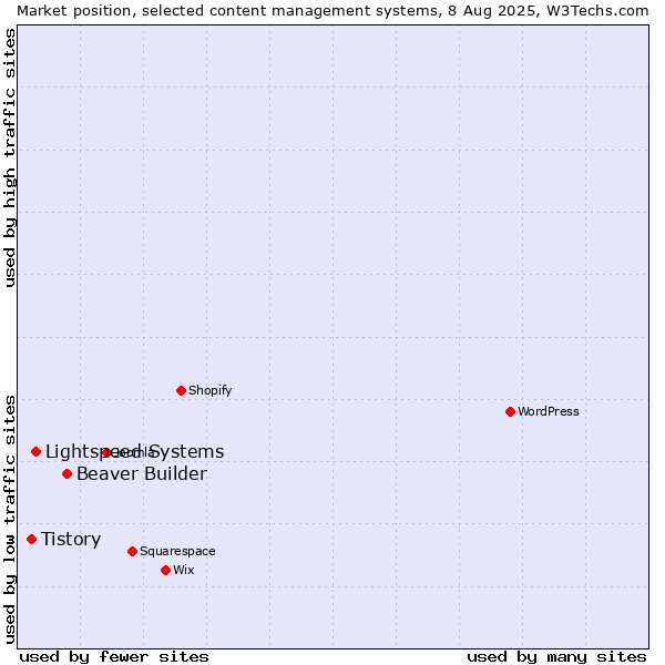 Market position of Beaver Builder vs. Lightspeed Systems vs. Tistory