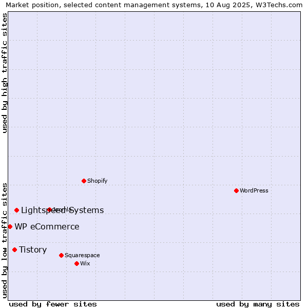 Market position of Lightspeed Systems vs. Tistory vs. WP eCommerce