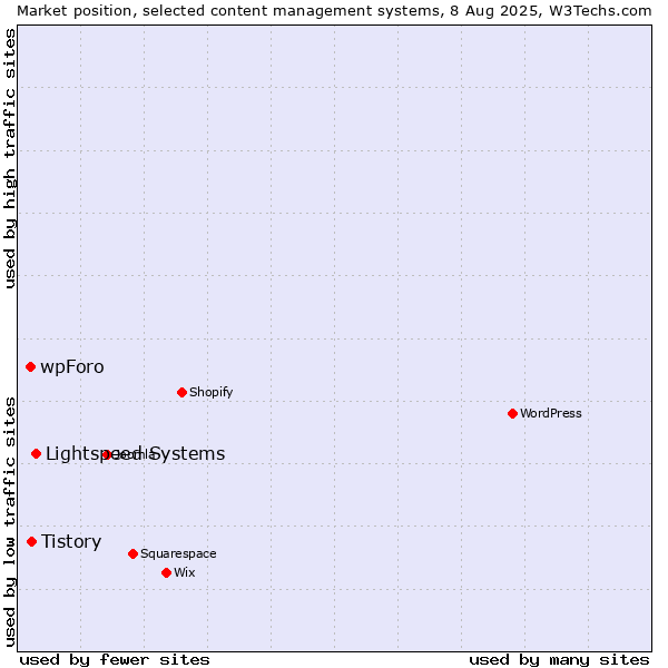Market position of Lightspeed Systems vs. Tistory vs. wpForo
