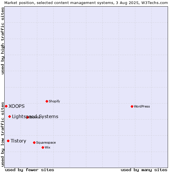Market position of Lightspeed Systems vs. Tistory vs. XOOPS