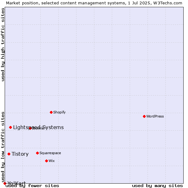 Market position of Lightspeed Systems vs. Tistory vs. Yo!Kart