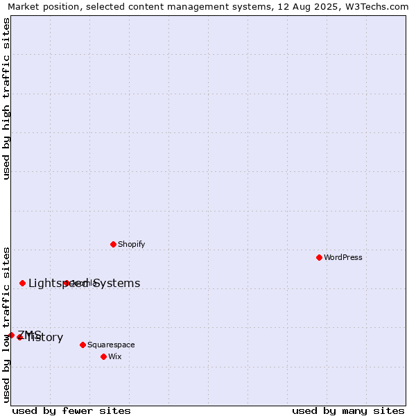 Market position of Lightspeed Systems vs. Tistory vs. ZMS