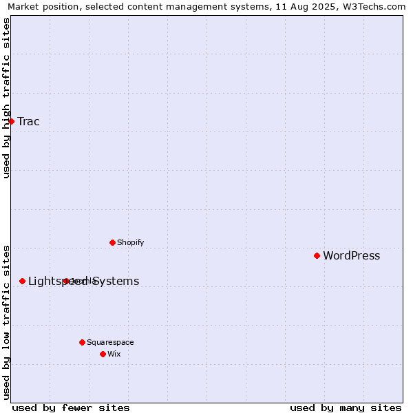 Market position of WordPress vs. Lightspeed Systems vs. Trac