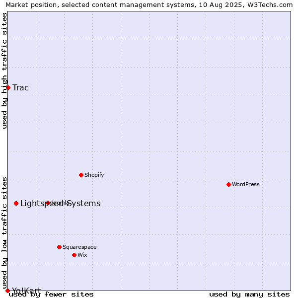 Market position of Lightspeed Systems vs. Trac vs. Yo!Kart