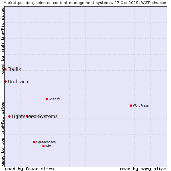 Market position of Lightspeed Systems vs. Umbraco vs. Trellix