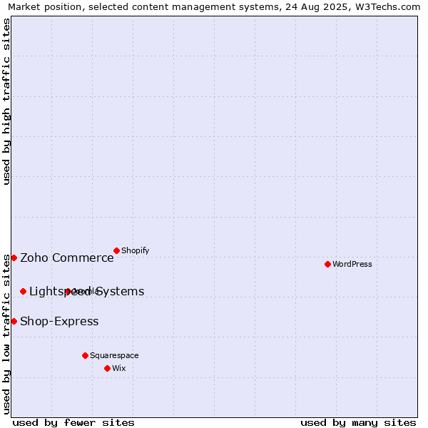Market position of Lightspeed Systems vs. Zoho Commerce vs. Shop-Express